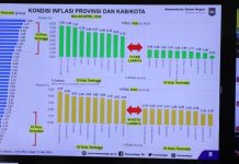 Sulbar Terbaik Ketiga Nasional Pengendalian InflasiPemprov Massifkan Pengendalian Hingga Kabupaten