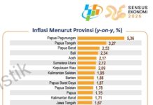 Desember 2024, Inflasi Sulbar Sukses Jaga Stabilitas Harga Jelang Natal dan Tahun Baru